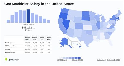 Cnc Machinist Operator: Average Salary in Illinois in 2023